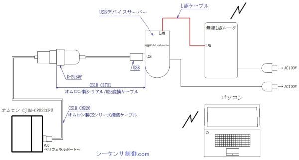 オムロンPLC（CJ1M)とパソコンを無線で接続する方法（安価で 